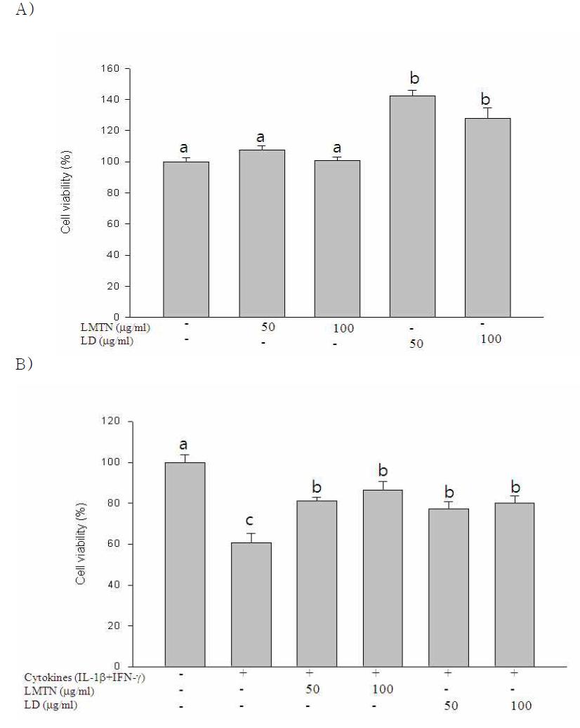Effect of 80% MeOH LMTN(삼색싸리) or LD(호비수리) extracts on cytotoxicity(A) and cytokine induced cell death(B) in RINm5F cells.