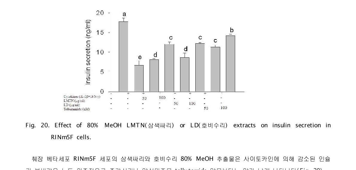 Effect of 80% MeOH LMTN(삼색싸리) or LD(호비수리) extracts on insulin secretion in