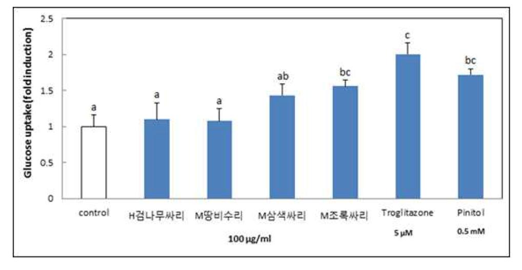 Effect of 검나무싸리, 땅비수리, 삼색싸리, 조록싸리(100 μg/ml), pinitol (0.5 mM), and troglitazone (5 μM) on glucose uptake in 3T3-L1 adipocytes.