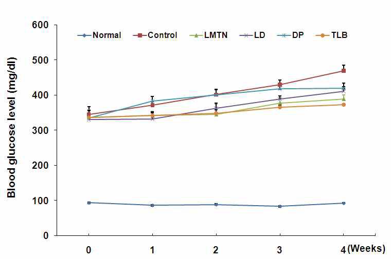 Effect of 80% MeOH LMTN(삼색싸리) and LD(호비수리) extracts on blood glucose in STZ-induced diabetic models. DP and TLB are pinitol and troglitazone as positive agents.