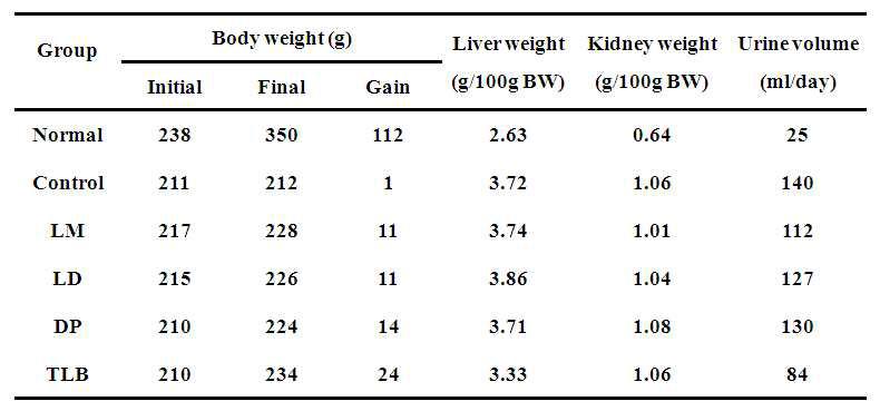 Effect of 80% MeOH LMTN(삼색싸리) and LD(호비수리) extracts on body weight, liver and kidney weight, and urine volume in STZ-induced diabetic models. DP and TLB are pinitol and troglitazone as positive agents.