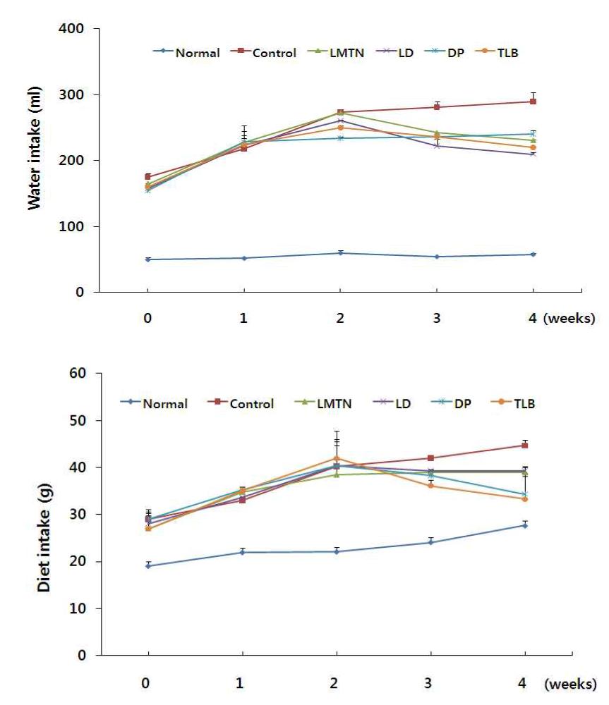 Effect of 80% MeOH LMTN(삼색싸리) and LD(호비수리) extracts on water and diet intake in STZ-induced diabetic models. DP and TLB are pinitol and troglitazone as positive agents.
