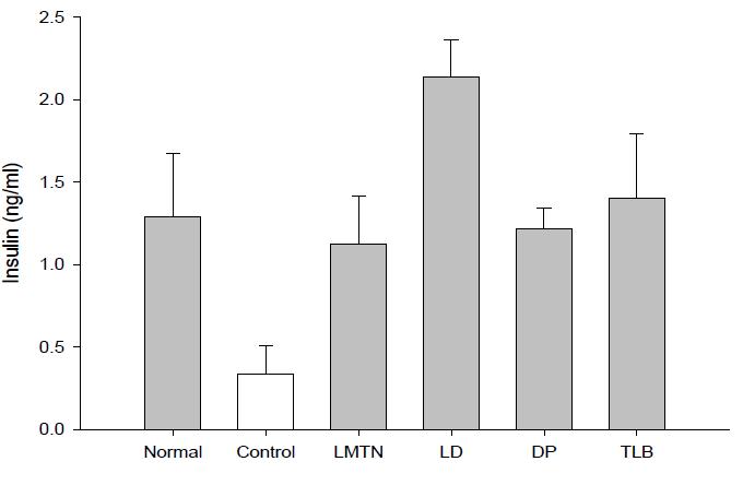 Effect of 80% MeOH LMTN(삼색싸리) and LD(호비수리) extracts on insulin secretion in STZ-induced diabetic models. DP and TLB are pinitol and troglitazone as positive agents.