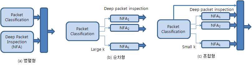 패킷분류와 패턴매칭 회로의 결합 방식