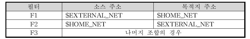 혼합형을 위한 패킷분류 필터