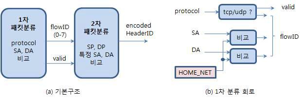 침입탐지용 패킷분류 회로의 기본 구조