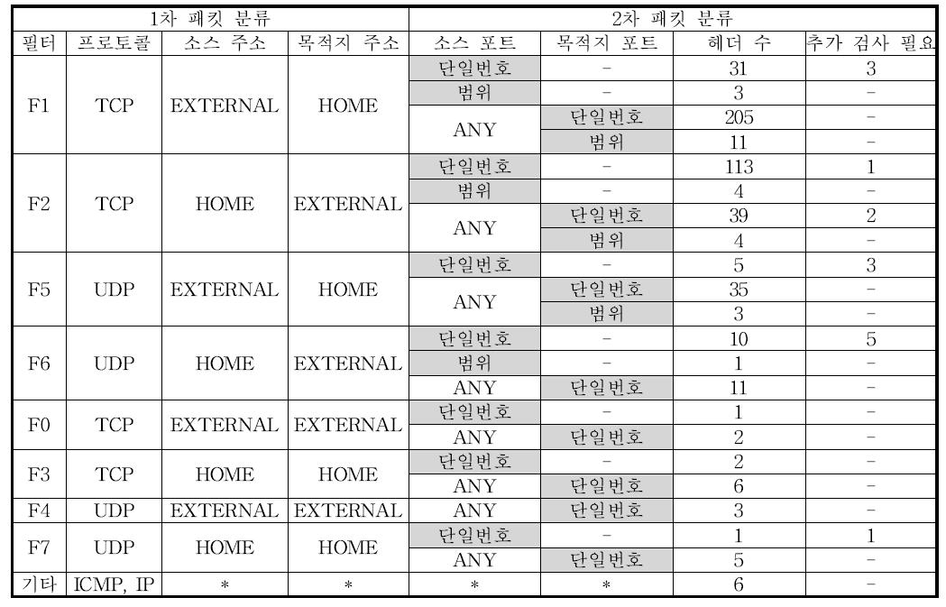 1차 및 2차 패킷분류 필터