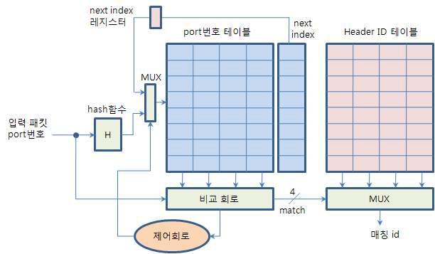 해쉬 기반 단일 포트번호 매칭 회로의 구조