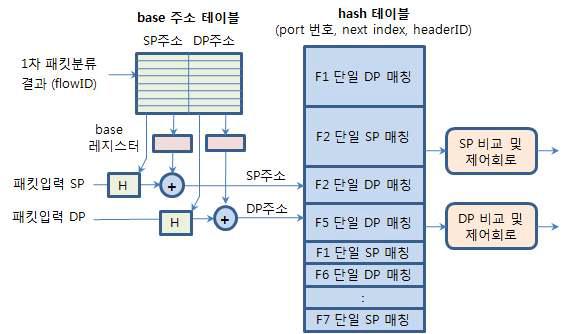 Dual-port RAM을 통합 단일 포트번호 테이블