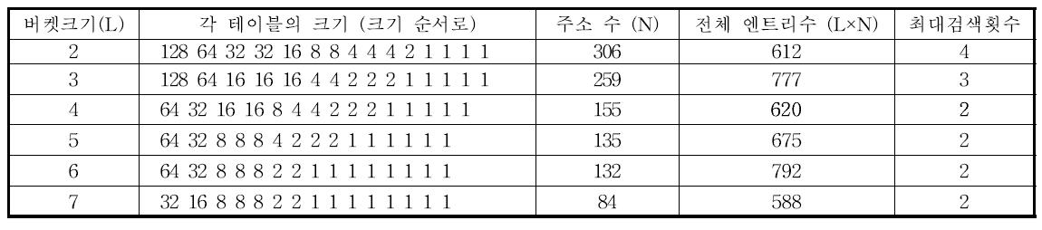 버켓 크기에 따른 전체 엔트리 수