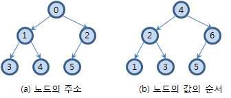 이진검색 트리의 각 노드의 주소와 값의 순서