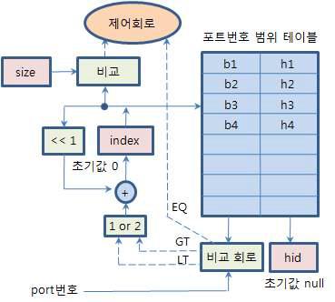 이진 검색 트리 기반의 범위 포트번호 매칭 회로의 구조