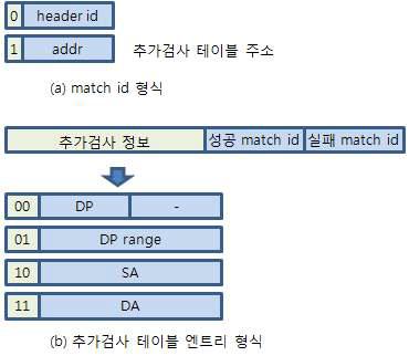 match id와 추가검사 테이블 엔트리 형식