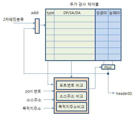 추가 검사 회로