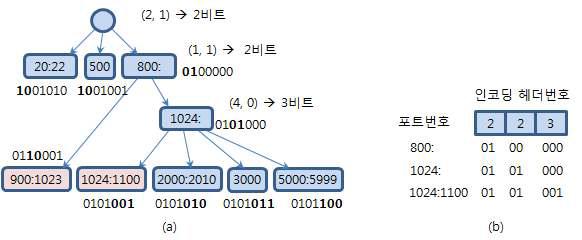 포함관계 트리를 사용한 헤더번호 인코딩