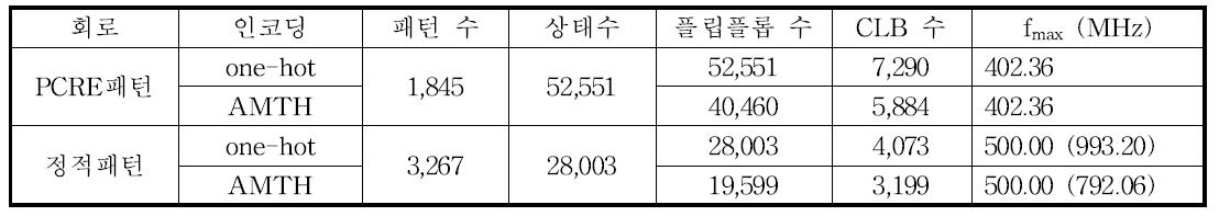 두 인코딩 방법의 FPGA 합성 결과