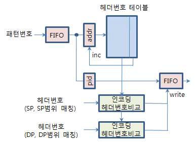 패킷분류와 패턴매칭 결과의 결합회로의 기본구조