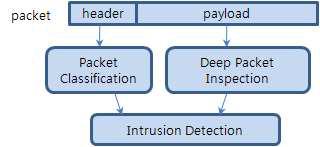 네트워크 침입탐지 과정