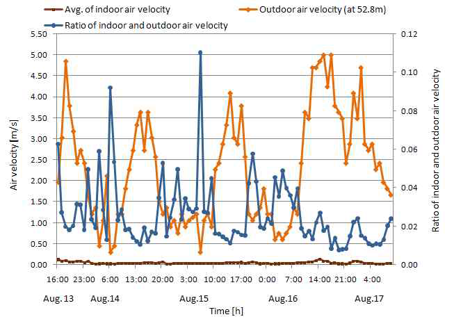 Average of indoor air velocity, and ratio of indoor and outdoor air velocity