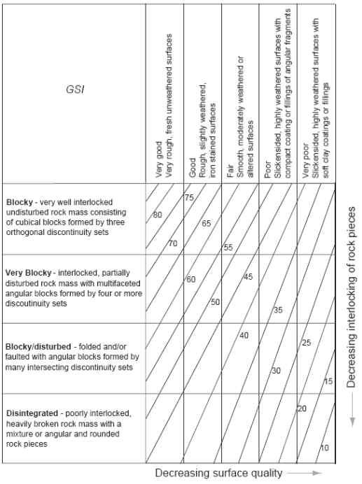 GSI chart