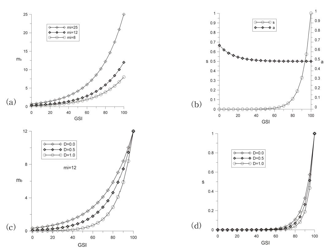 Variation of Hoek-Brown strength parameters with GSI