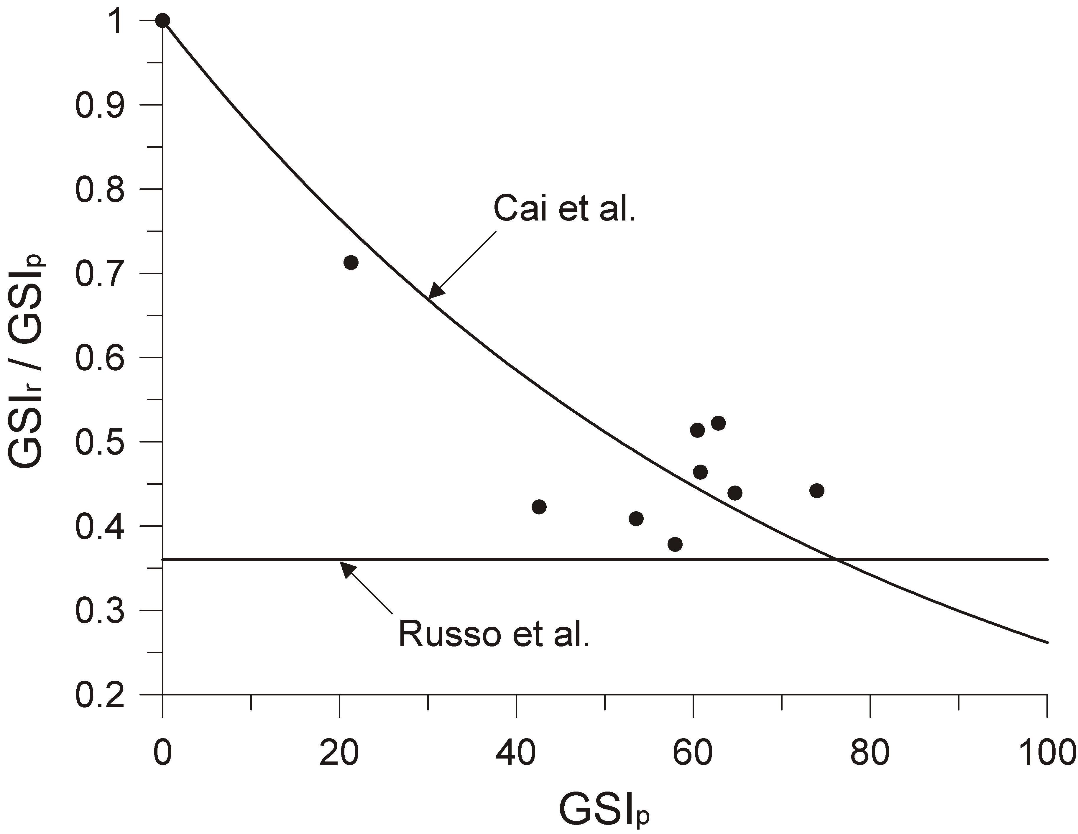 The relation of GSIr/ GSIp and GSIp proposed by Cai et al.(2007)