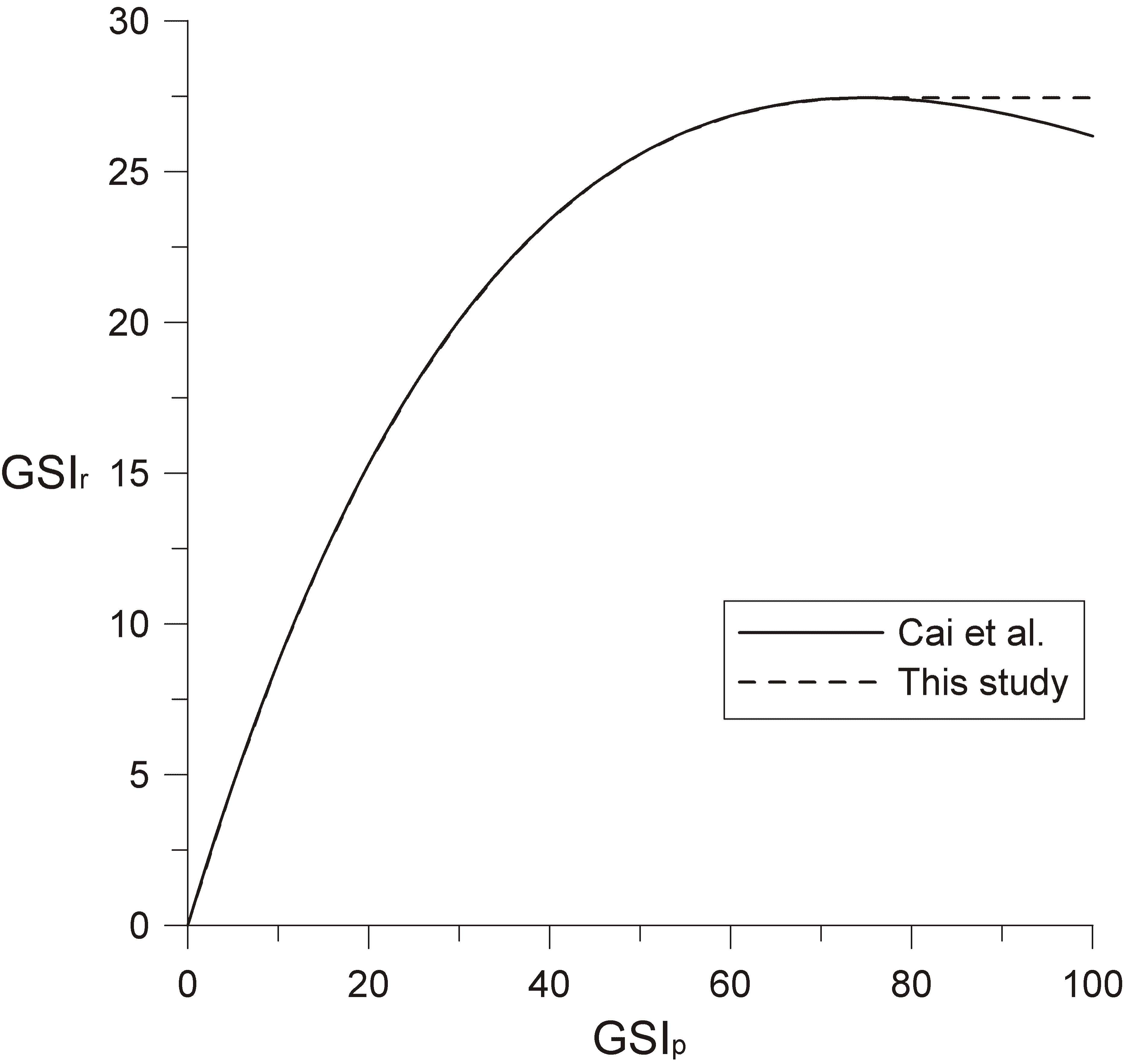 The modified relation of GSIr/ GSIp and GSIp