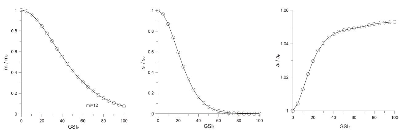 Ratio of the values of the residual strength parameters to the peak values for varying GSIp