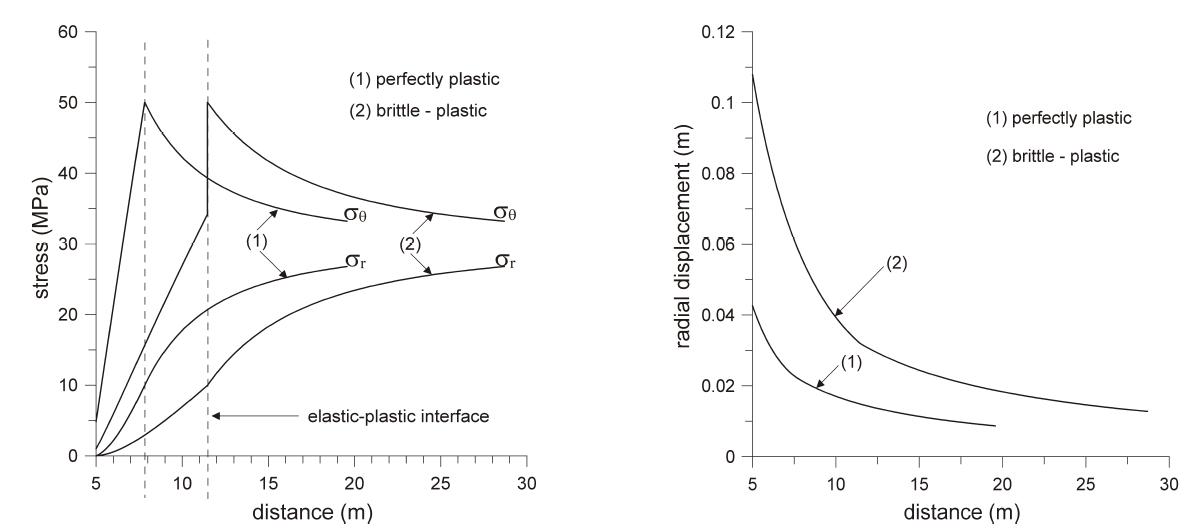 The distributions of stress and displacement around a tunnel for the perfectly and brittle-plastic models