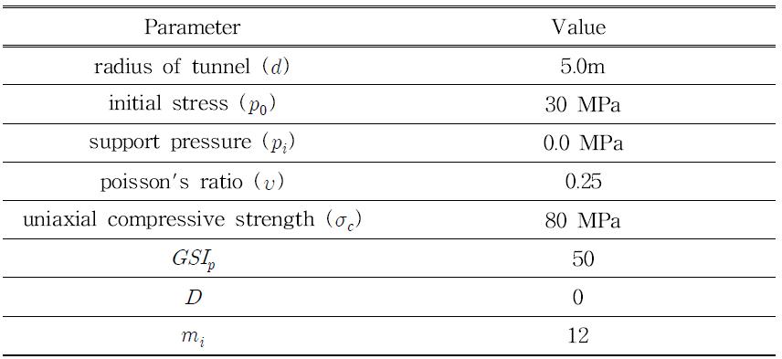 Input data for the analysis of a circular tunnel.