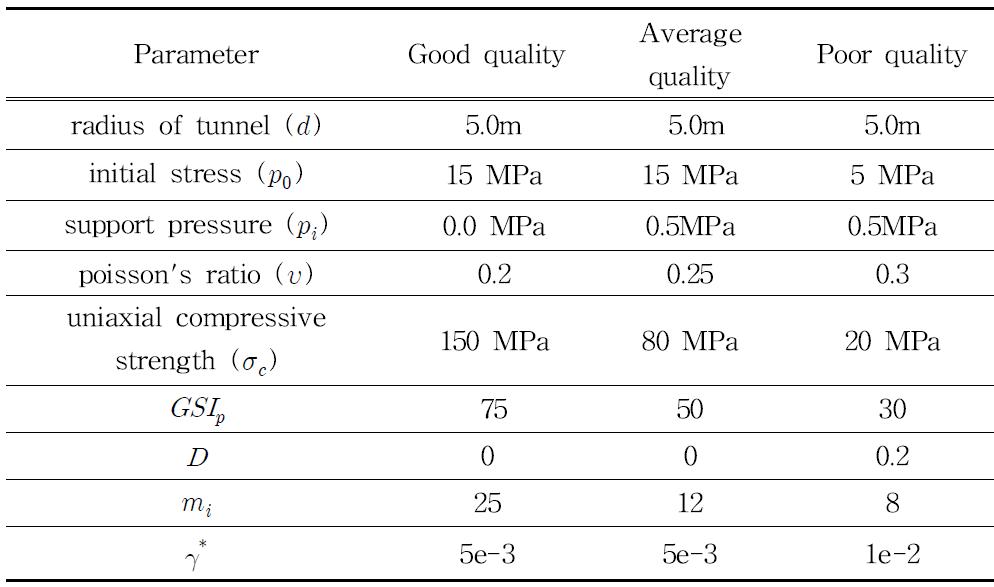 Input data for the analysis of a circular tunnel in three different rock qualities