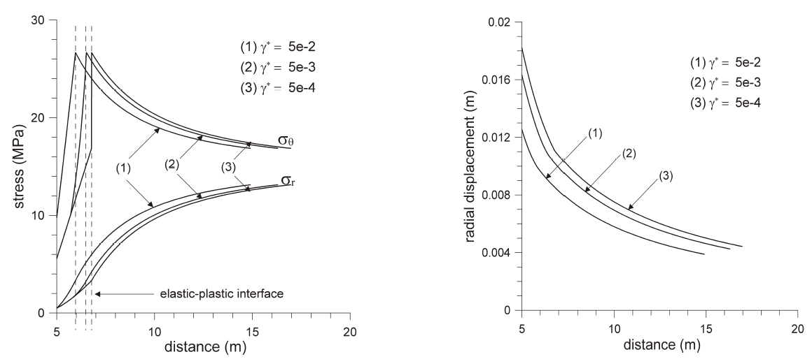 Sensitiviy of elasto-plastic solution to the critical plastic shear strain γ