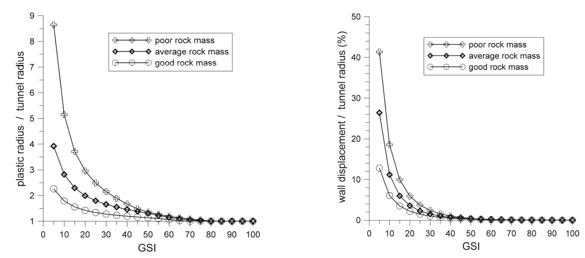 The influnce of rock quality on the plastic radius and the radial displacements