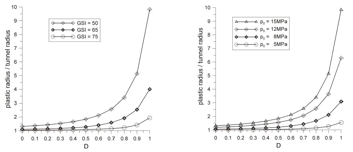 The effect of disturbance factor D on the plastic radius.