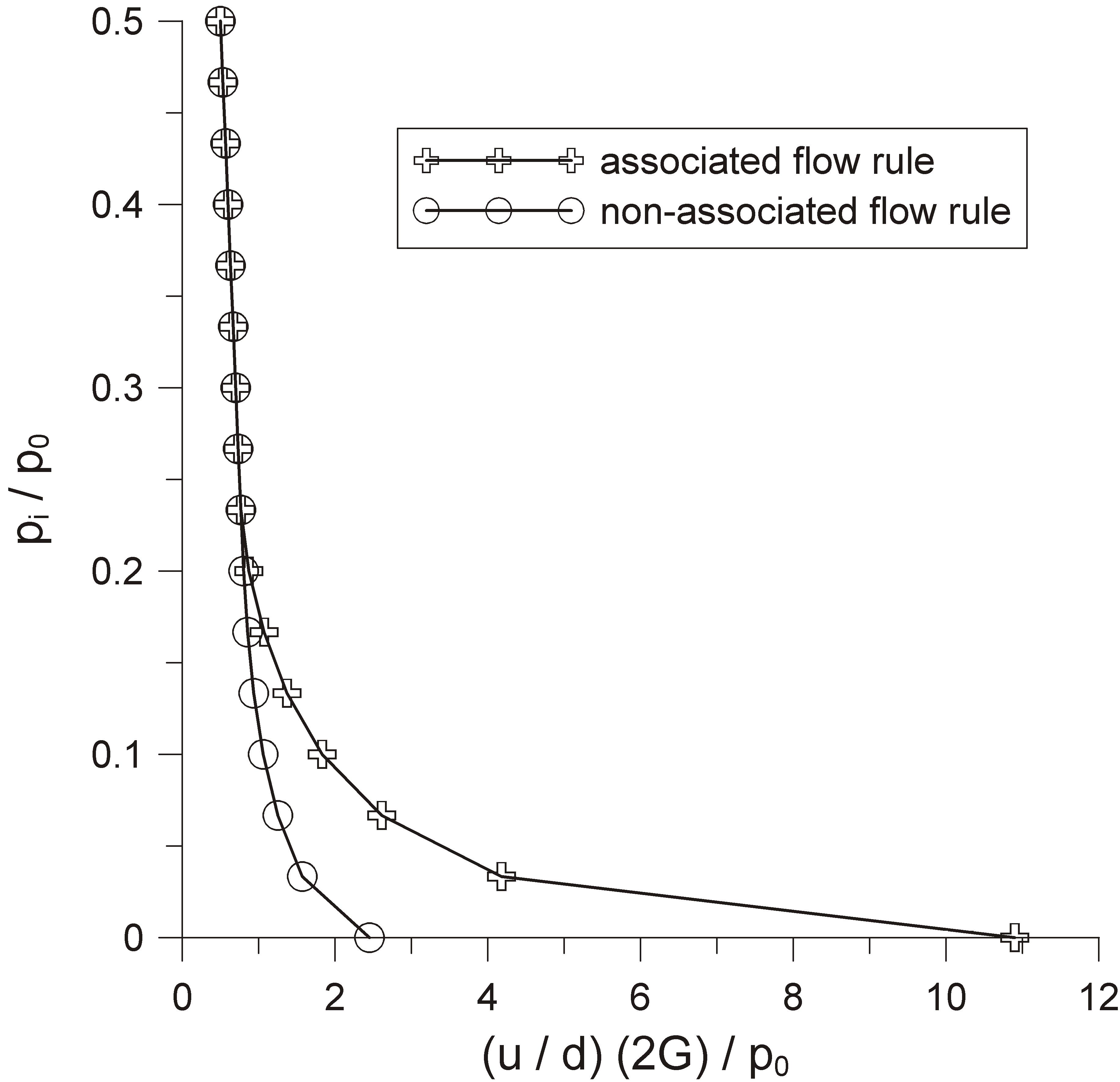 Ground reaction curves from applying two different plastic flow rules