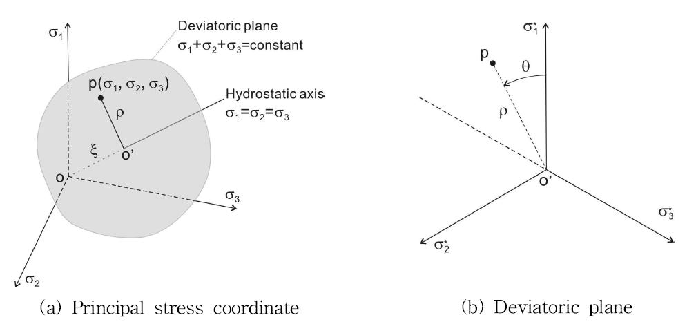 Geometric representation of stress