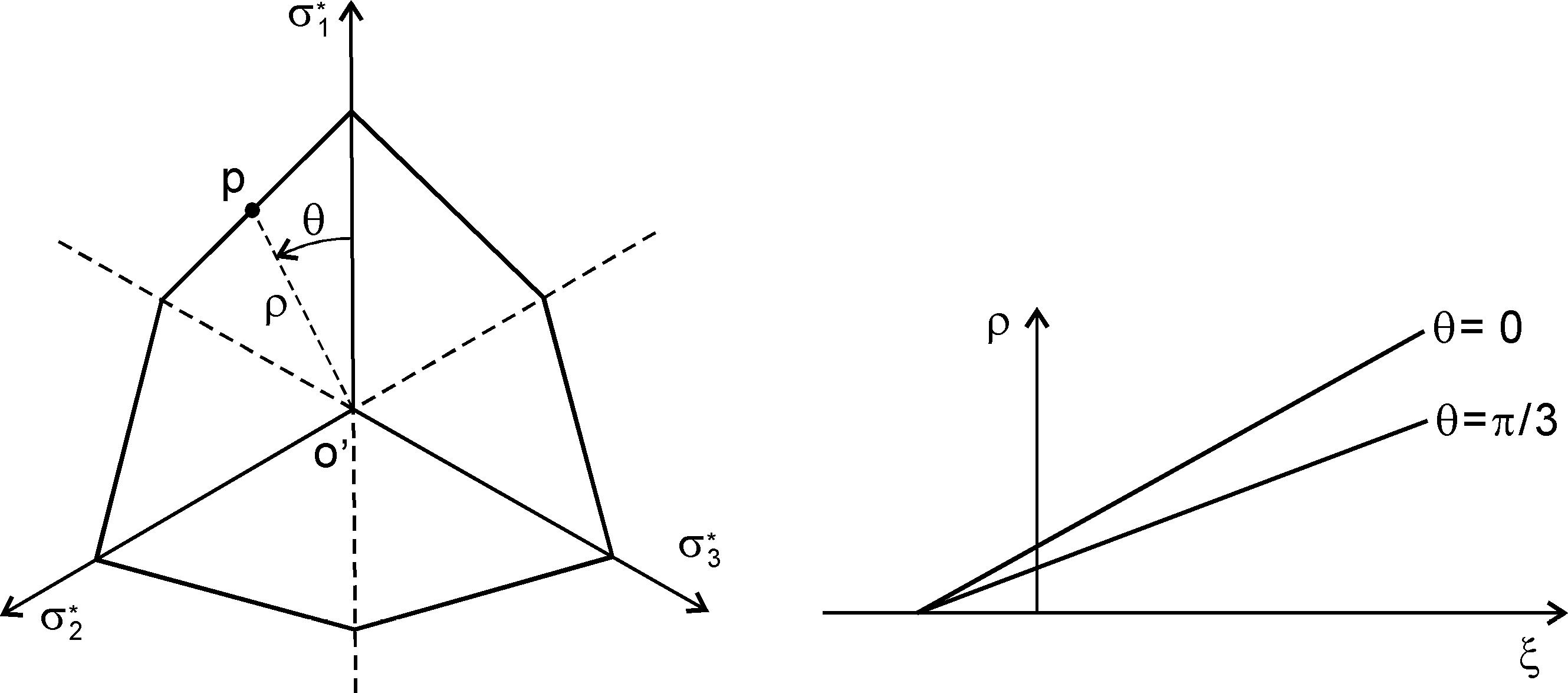 Mohr-Coulomb criterion on the deviatoric and meridian planes.