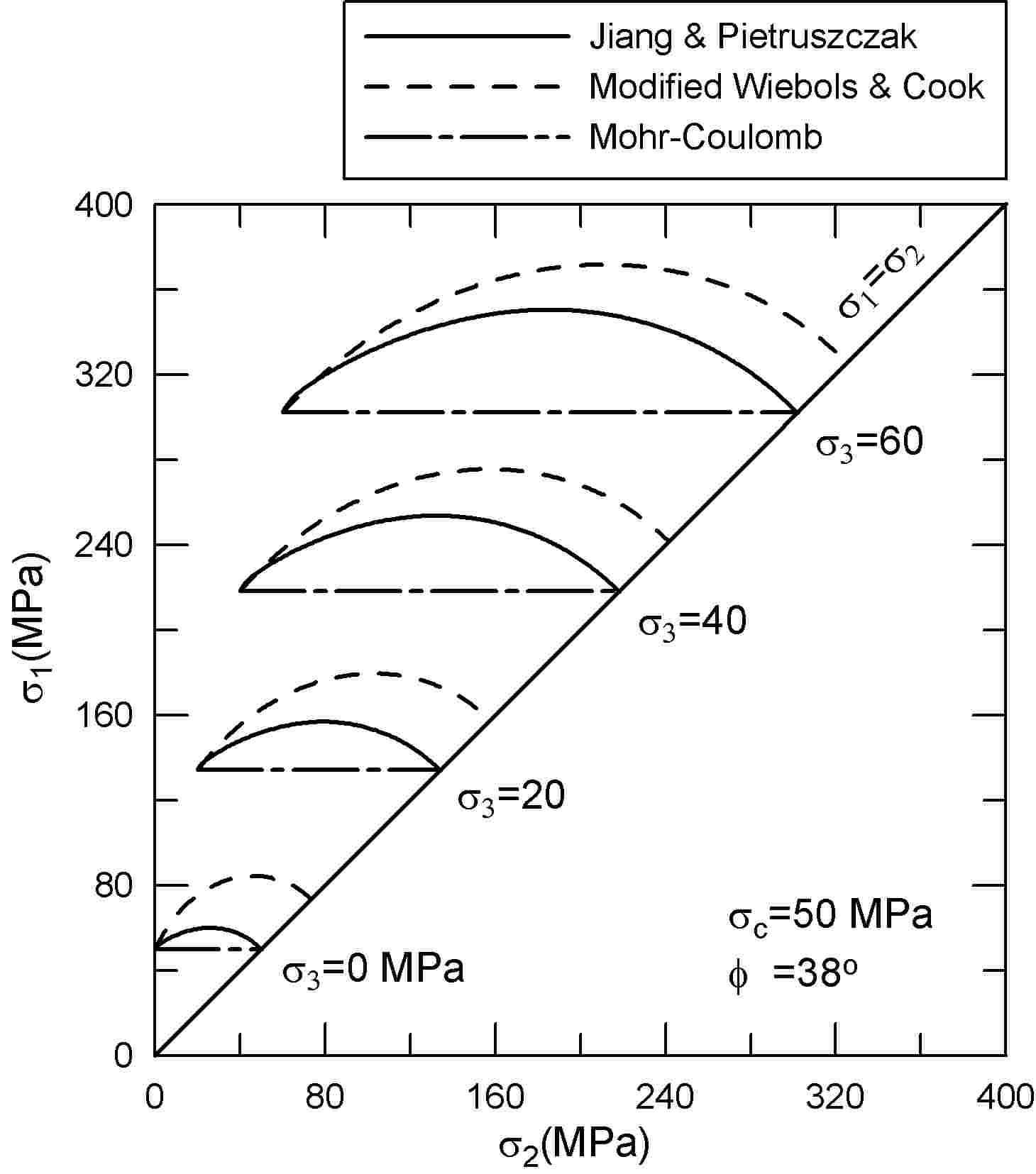 Sensitivity of triaxial strength to the intermediate principal stress