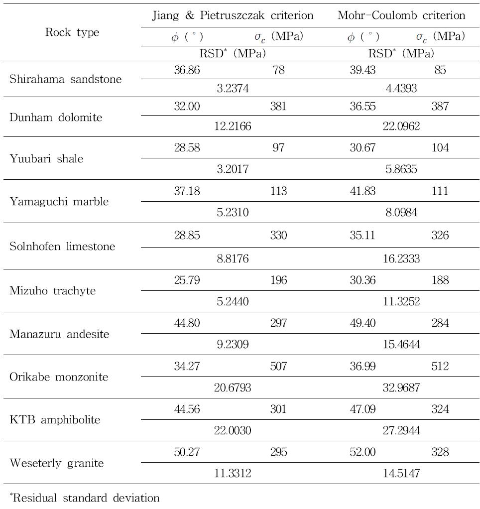 Strength parameters best-fitting the experimental data