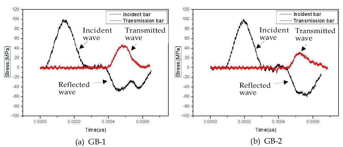 Stress wave - time history curves for the samples of Inada granite.