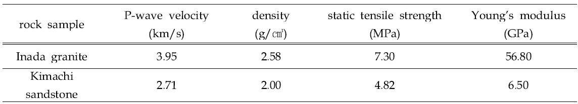 Physical properties of rock samples