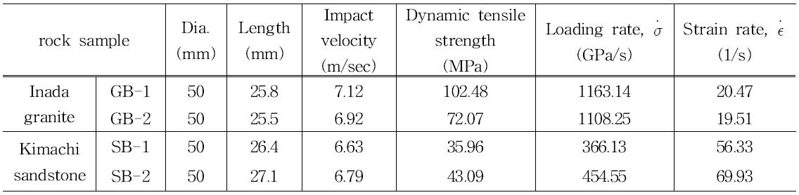 Experimental conditions and test results