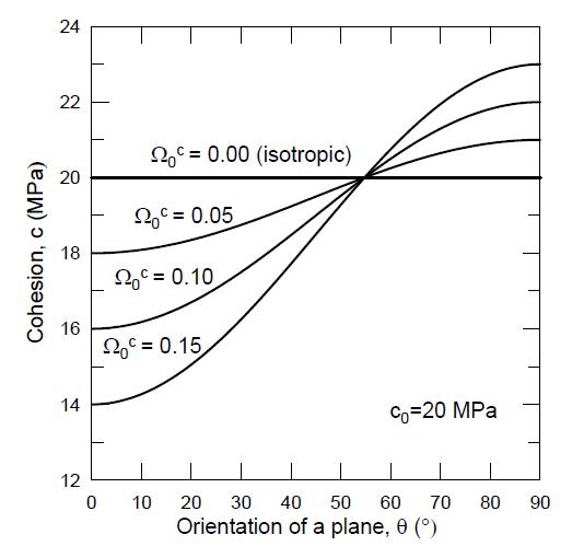 Spatial variation of cohesion in a transversely isotropic rock.