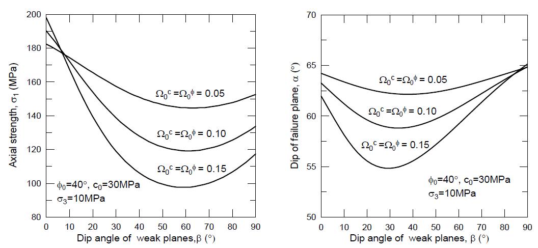 Variation of axial strength (σ1) and dip of failure plane (α) with sample orientation (β); Both c and Φ are anisotropic