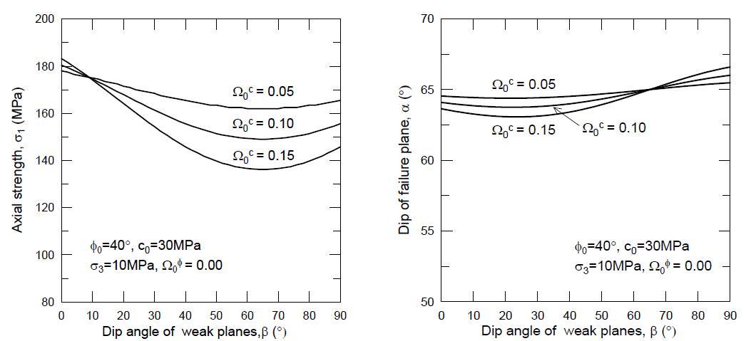 Variation of axial strength (σ1) and dip of failure plane (α) with sample orientation (β); Φ is anisotropic while c is constant (isotropic).