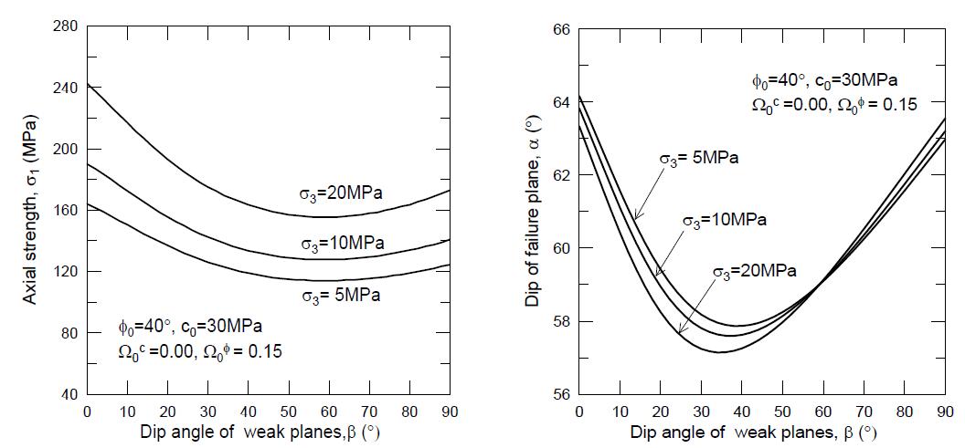 Variation of axial strength (σ1) and dip of failure plane (α) with sample orientation (β) for different confining pressure (σ3).