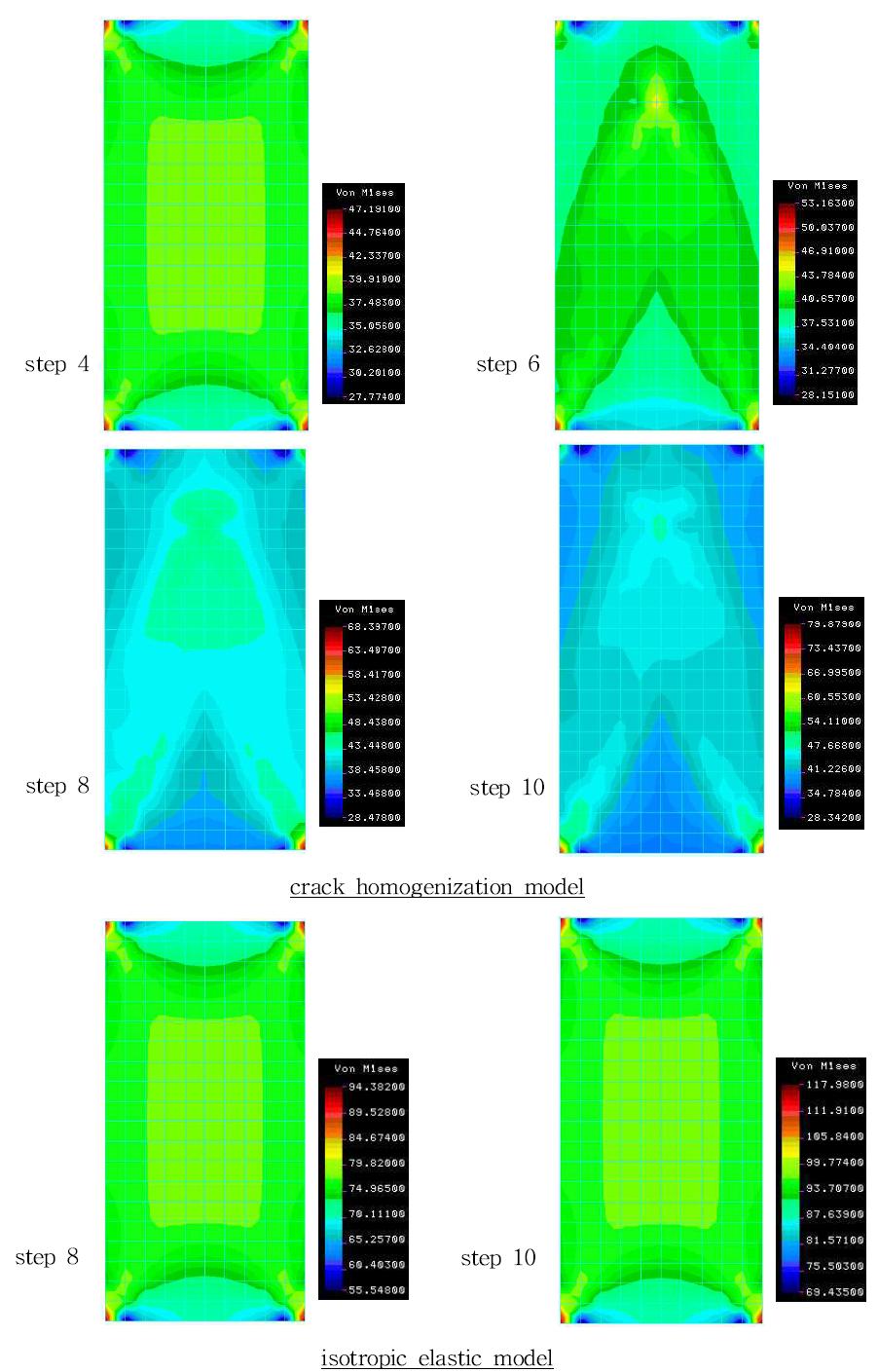 The distribution of von Mises stress in the model.