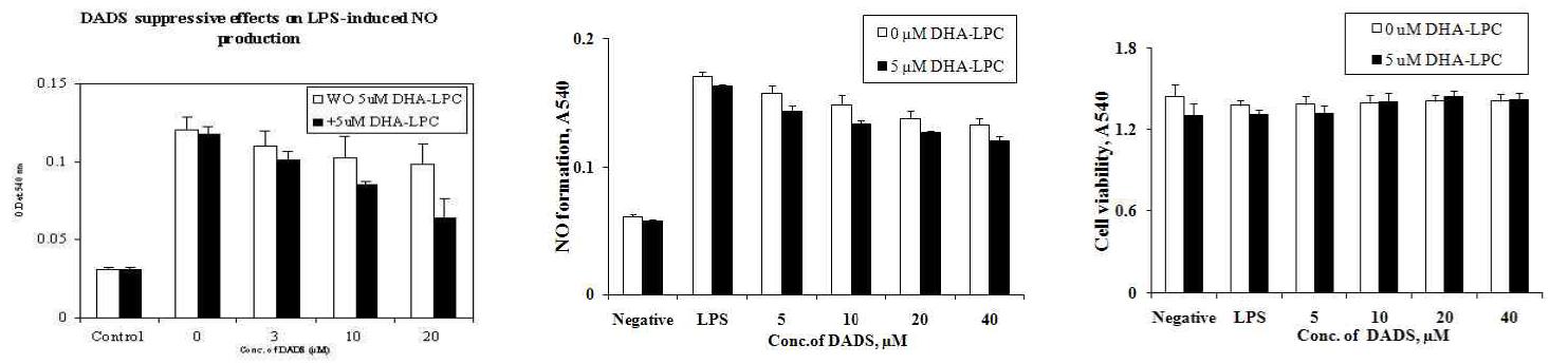 Effects of DADS (diallyldisulfide) on LPS-induced NO production in Raw 264.7 cells.