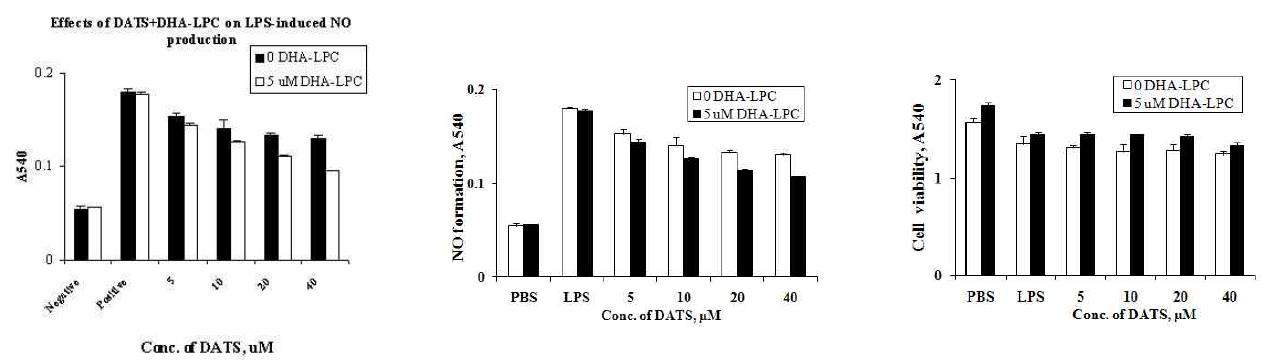 Effects of DATS (diallyltrisulfide) on LPS-induced NO production in Raw 264.7 cells.