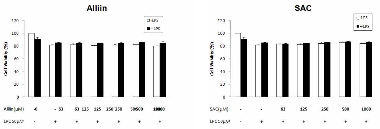 Effect of alliin, SAC(S-allyl-L-cysteine) of garlic on the cell viability of RAW 264.7 cells.
